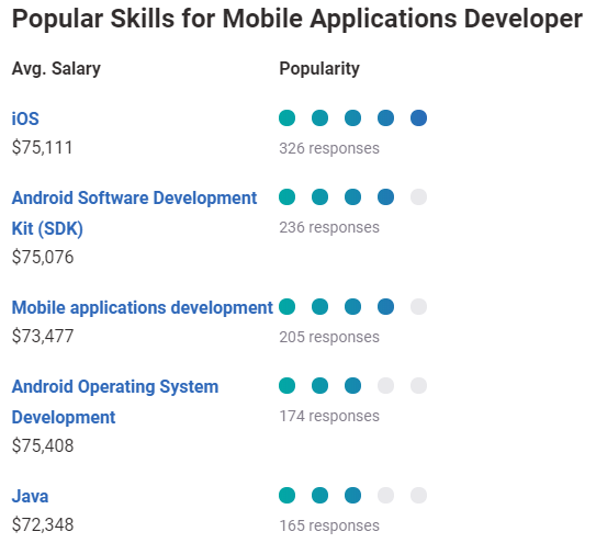 popular mobile app developer skills